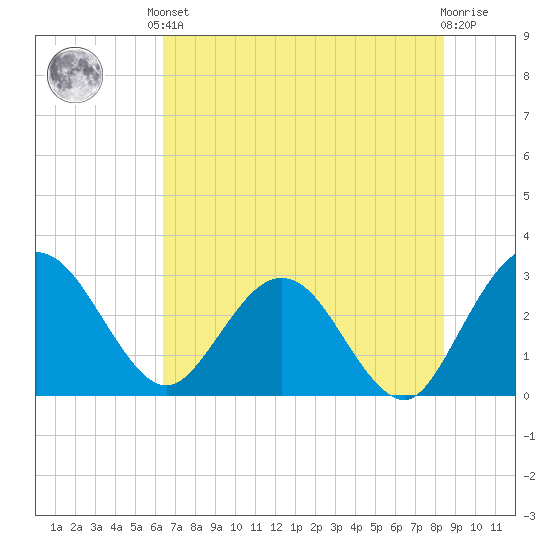 Boggy Creek tide chart for Saturday, June 3, 2023