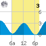 Boggy Creek tide chart for Saturday, June 3, 2023