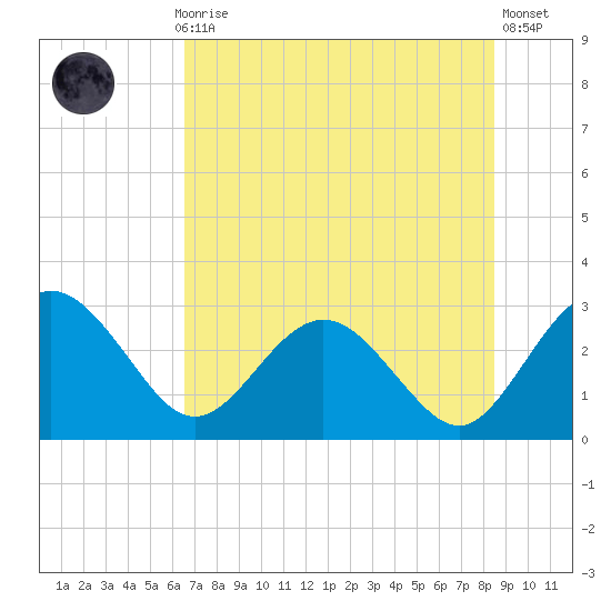 Boggy Creek tide chart for Monday, July 17, 2023