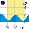 Boggy Creek tide chart for Monday, July 17, 2023