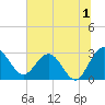 Boggy Creek tide chart for Saturday, July 1, 2023