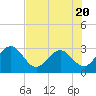Boggy Creek tide chart for Thursday, July 20, 2023