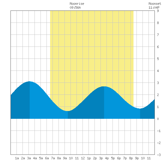 Boggy Creek tide chart for Friday, July 21, 2023