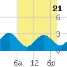 Boggy Creek tide chart for Friday, July 21, 2023