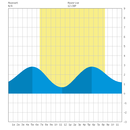 Boggy Creek tide chart for Monday, July 24, 2023