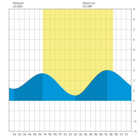Boggy Creek tide chart for Wednesday, July 26, 2023