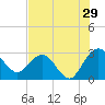Boggy Creek tide chart for Saturday, July 29, 2023