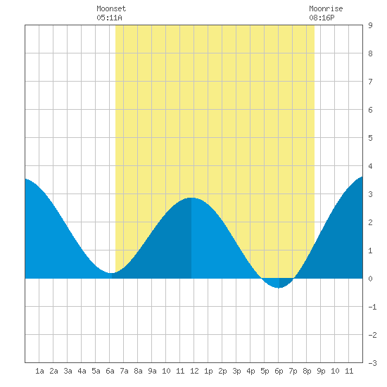 Boggy Creek tide chart for Sunday, July 2, 2023