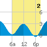 Boggy Creek tide chart for Sunday, July 2, 2023