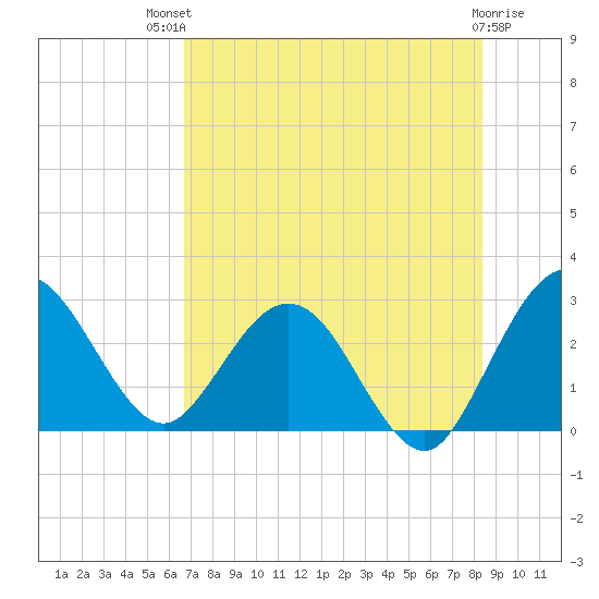 Boggy Creek tide chart for Monday, July 31, 2023
