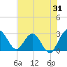 Boggy Creek tide chart for Monday, July 31, 2023