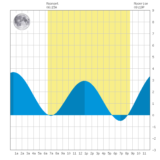 Boggy Creek tide chart for Monday, July 3, 2023