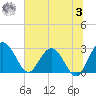 Boggy Creek tide chart for Monday, July 3, 2023