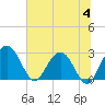 Boggy Creek tide chart for Tuesday, July 4, 2023