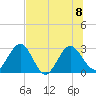 Boggy Creek tide chart for Saturday, July 8, 2023