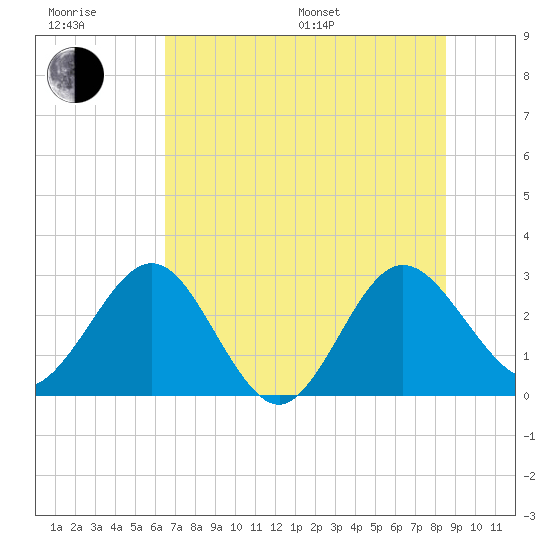 Boggy Creek tide chart for Sunday, July 9, 2023
