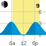Boggy Creek tide chart for Sunday, July 9, 2023