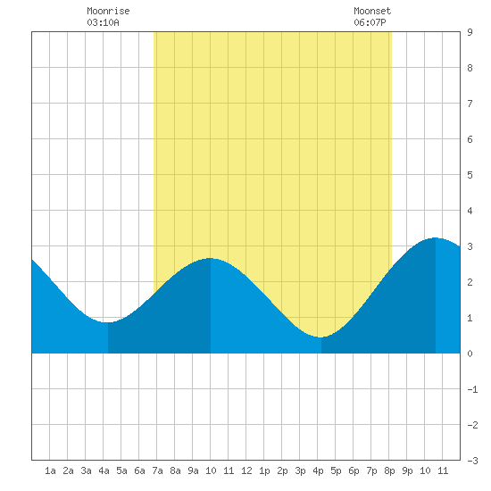 Boggy Creek tide chart for Saturday, August 12, 2023