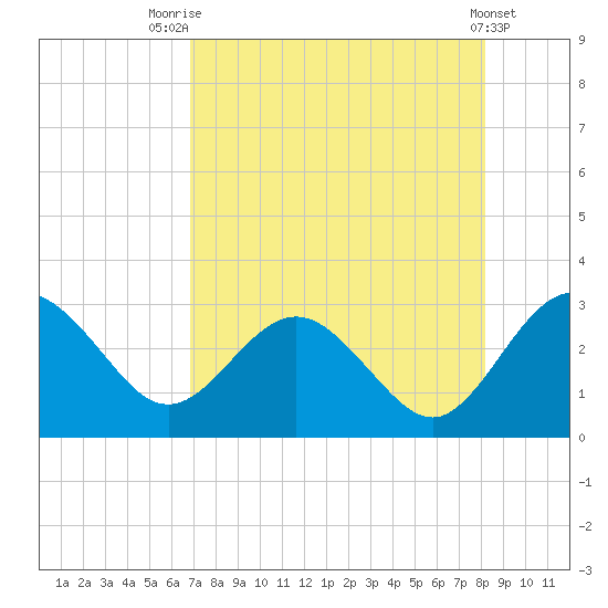 Boggy Creek tide chart for Monday, August 14, 2023