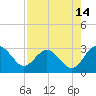 Boggy Creek tide chart for Monday, August 14, 2023
