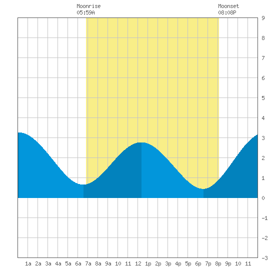 Boggy Creek tide chart for Tuesday, August 15, 2023