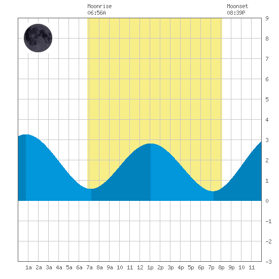 Boggy Creek tide chart for Wednesday, August 16, 2023