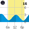 Boggy Creek tide chart for Wednesday, August 16, 2023