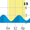 Boggy Creek tide chart for Saturday, August 19, 2023