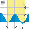 Boggy Creek tide chart for Tuesday, August 1, 2023