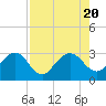 Boggy Creek tide chart for Sunday, August 20, 2023