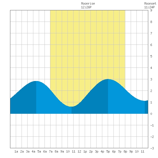Boggy Creek tide chart for Tuesday, August 22, 2023