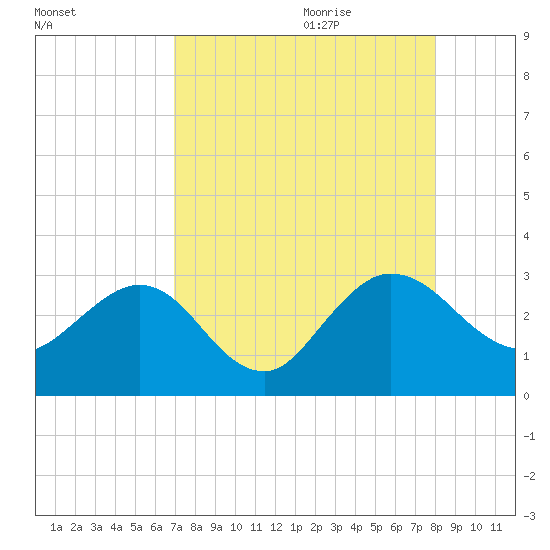 Boggy Creek tide chart for Wednesday, August 23, 2023
