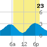 Boggy Creek tide chart for Wednesday, August 23, 2023
