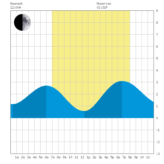 Boggy Creek tide chart for Thursday, August 24, 2023