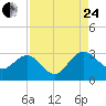 Boggy Creek tide chart for Thursday, August 24, 2023