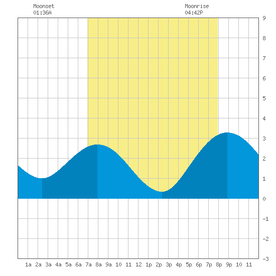 Boggy Creek tide chart for Saturday, August 26, 2023