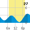Boggy Creek tide chart for Sunday, August 27, 2023