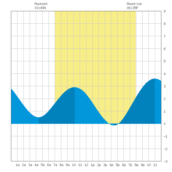 Boggy Creek tide chart for Monday, August 28, 2023