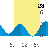 Boggy Creek tide chart for Monday, August 28, 2023