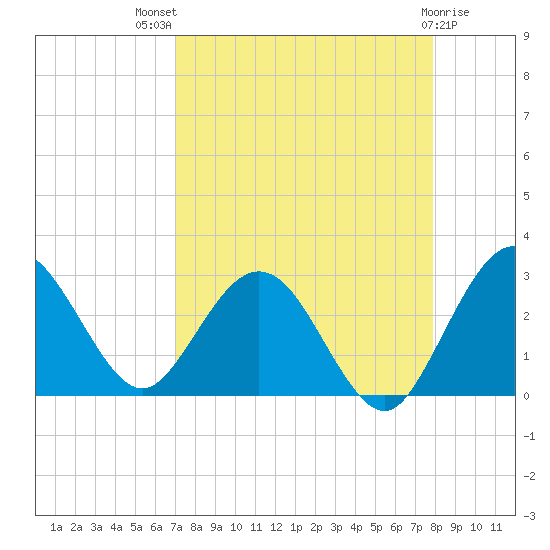 Boggy Creek tide chart for Tuesday, August 29, 2023
