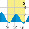 Boggy Creek tide chart for Wednesday, August 2, 2023