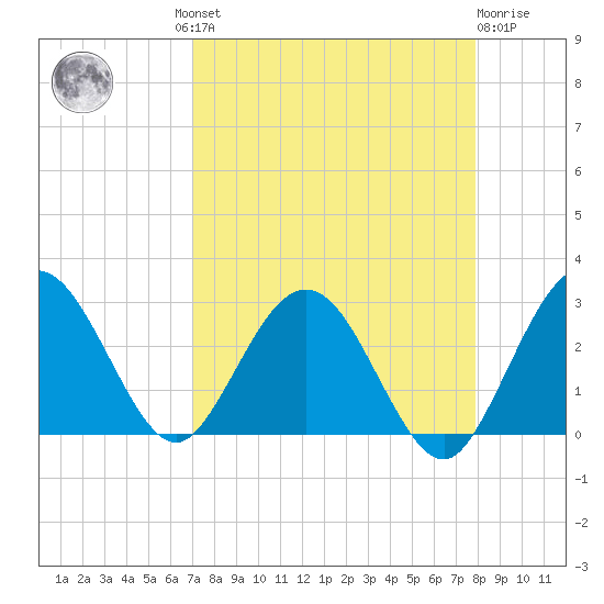 Boggy Creek tide chart for Wednesday, August 30, 2023