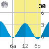 Boggy Creek tide chart for Wednesday, August 30, 2023