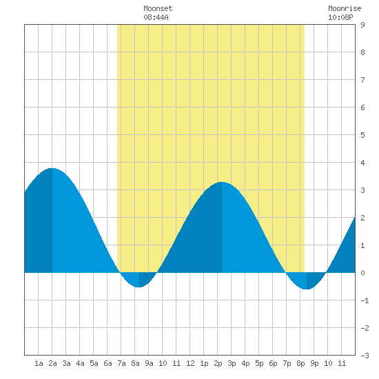 Boggy Creek tide chart for Thursday, August 3, 2023