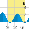 Boggy Creek tide chart for Thursday, August 3, 2023