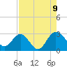 Boggy Creek tide chart for Wednesday, August 9, 2023