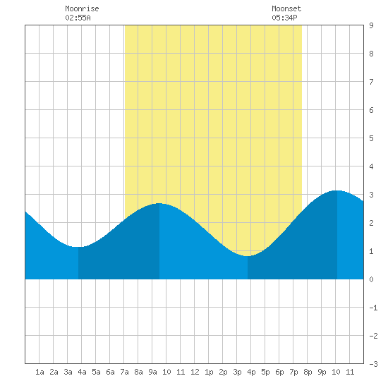 Boggy Creek tide chart for Sunday, September 10, 2023