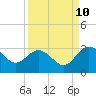 Boggy Creek tide chart for Sunday, September 10, 2023