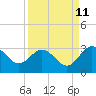 Boggy Creek tide chart for Monday, September 11, 2023