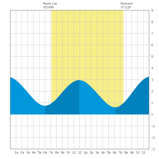 Boggy Creek tide chart for Wednesday, September 13, 2023